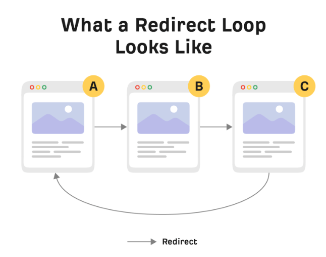 Redirects